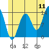Greely Point tide chart for Monday, July 11, 2022