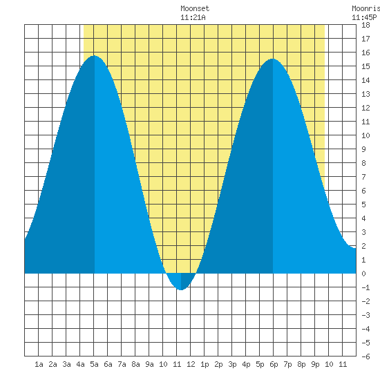 Greely Point tide chart for Monday, July 18, 2022