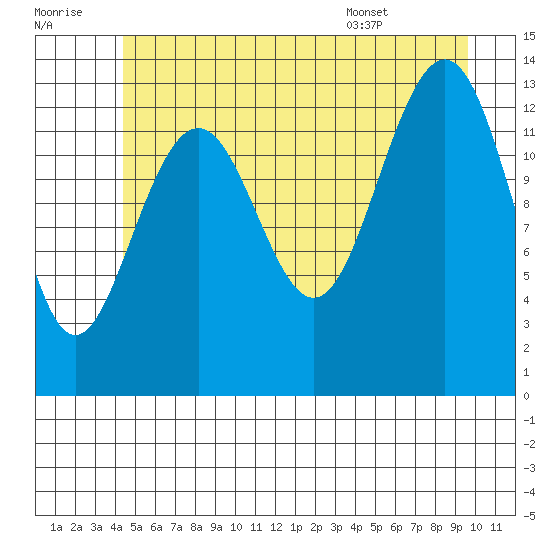 Greely Point tide chart for Thursday, July 21, 2022