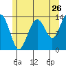 Greely Point tide chart for Tuesday, July 26, 2022