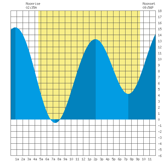 Greely Point tide chart for Wednesday, July 27, 2022