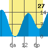 Greely Point tide chart for Wednesday, July 27, 2022