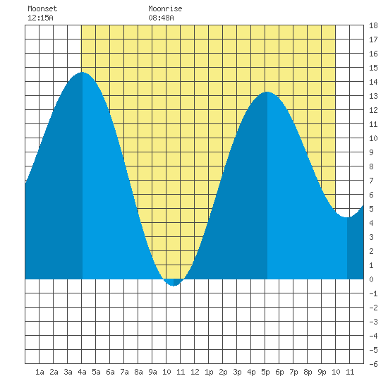 Greely Point tide chart for Sunday, July 3, 2022