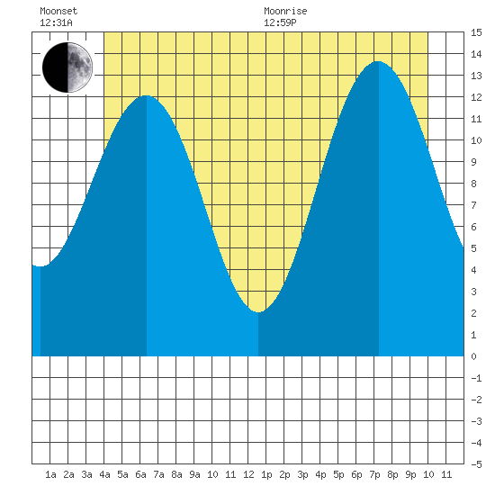 Greely Point tide chart for Wednesday, July 6, 2022