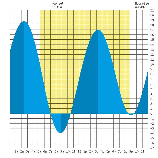 Greely Point tide chart for Saturday, August 13, 2022