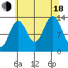 Greely Point tide chart for Thursday, August 18, 2022