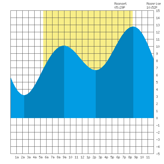 Greely Point tide chart for Saturday, August 20, 2022