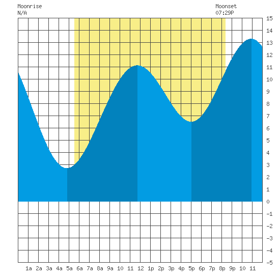 Greely Point tide chart for Monday, August 22, 2022