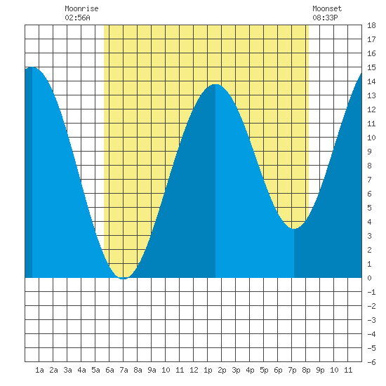 Greely Point tide chart for Thursday, August 25, 2022
