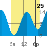 Greely Point tide chart for Thursday, August 25, 2022