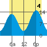 Greely Point tide chart for Thursday, August 4, 2022