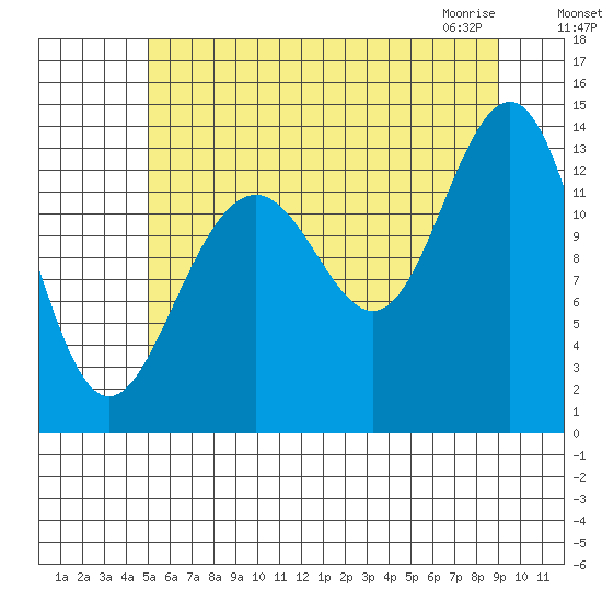 Greely Point tide chart for Sunday, August 7, 2022