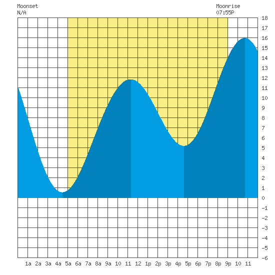 Greely Point tide chart for Monday, August 8, 2022