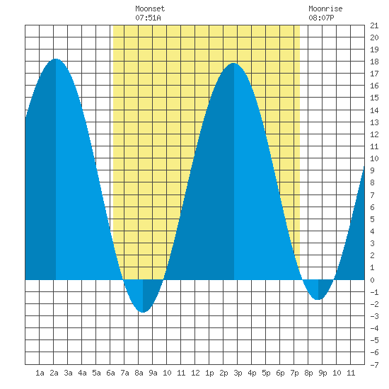 Greely Point tide chart for Sunday, September 11, 2022