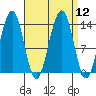 Greely Point tide chart for Monday, September 12, 2022