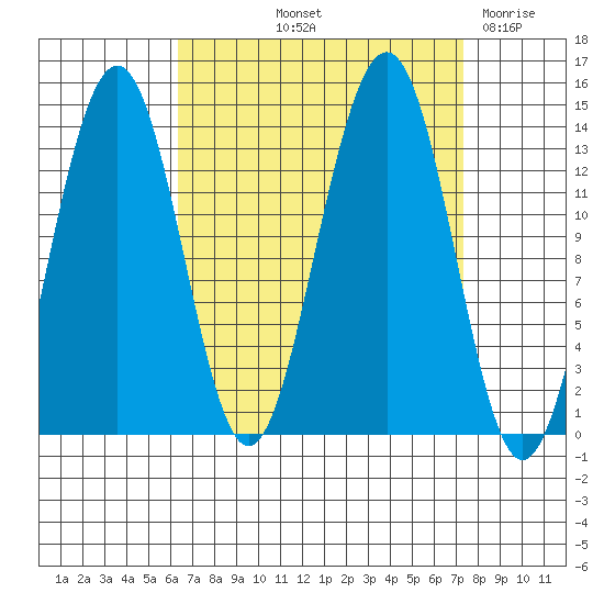 Greely Point tide chart for Tuesday, September 13, 2022