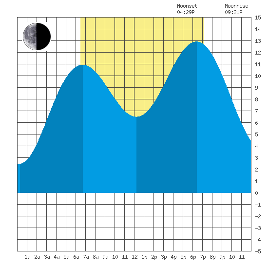 Greely Point tide chart for Saturday, September 17, 2022