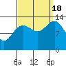 Greely Point tide chart for Sunday, September 18, 2022