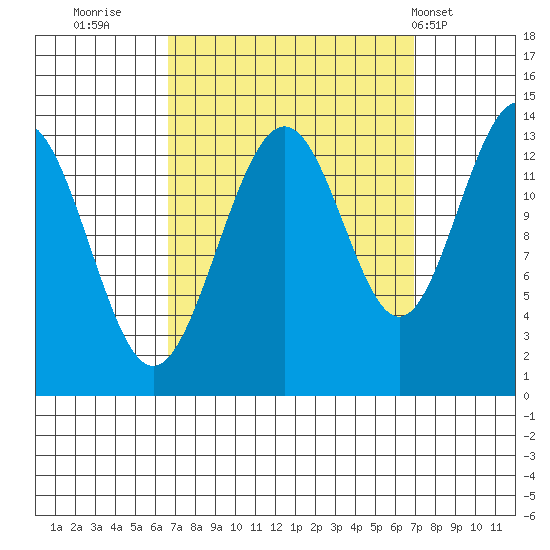 Greely Point tide chart for Thursday, September 22, 2022