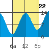 Greely Point tide chart for Thursday, September 22, 2022