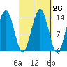 Greely Point tide chart for Monday, September 26, 2022