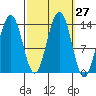 Greely Point tide chart for Tuesday, September 27, 2022