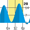 Greely Point tide chart for Wednesday, September 28, 2022