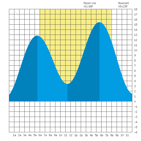 Greely Point tide chart for Friday, September 2, 2022