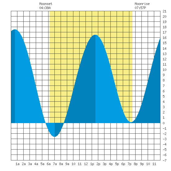 Greely Point tide chart for Friday, September 9, 2022