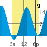 Greely Point tide chart for Friday, September 9, 2022