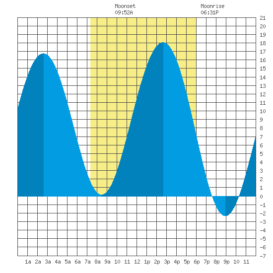Greely Point tide chart for Tuesday, October 11, 2022