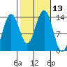 Greely Point tide chart for Thursday, October 13, 2022