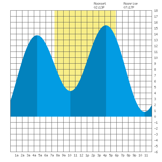 Greely Point tide chart for Friday, October 14, 2022