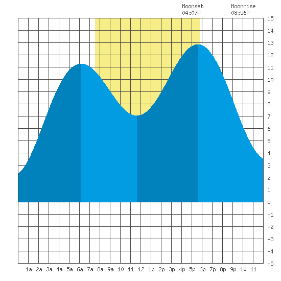 Greely Point tide chart for Sunday, October 16, 2022