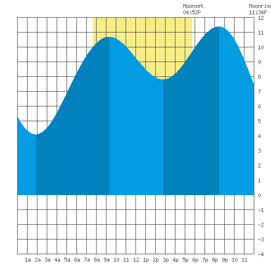 Greely Point tide chart for Tuesday, October 18, 2022