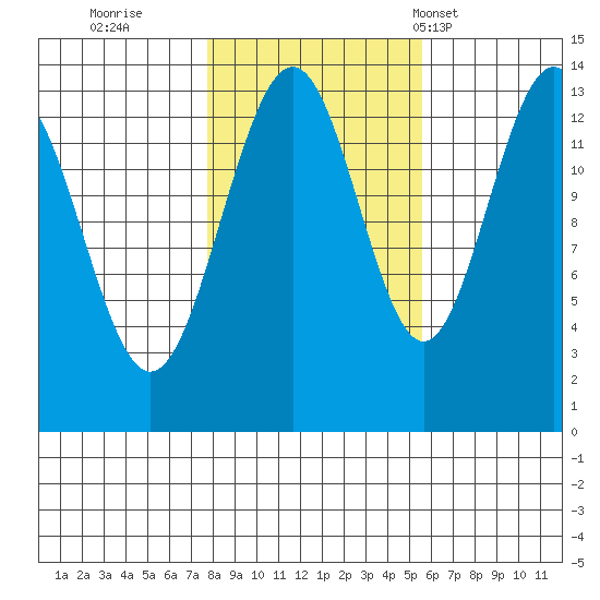 Greely Point tide chart for Friday, October 21, 2022
