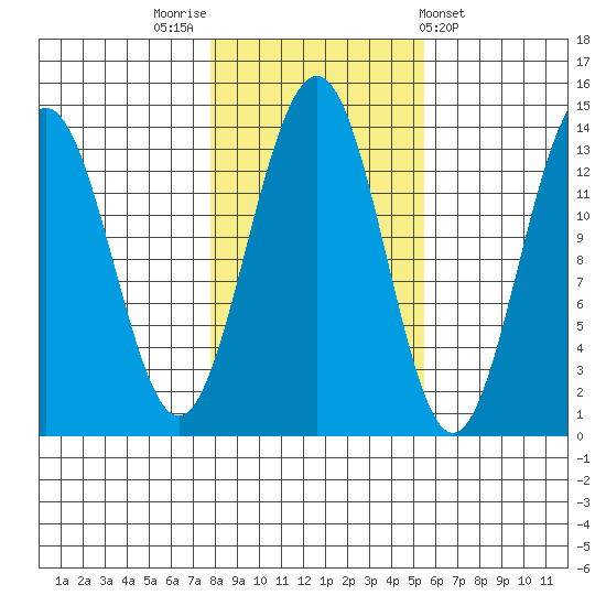 Greely Point tide chart for Sunday, October 23, 2022
