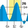 Greely Point tide chart for Wednesday, October 26, 2022