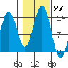 Greely Point tide chart for Thursday, October 27, 2022
