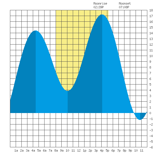 Greely Point tide chart for Saturday, October 29, 2022