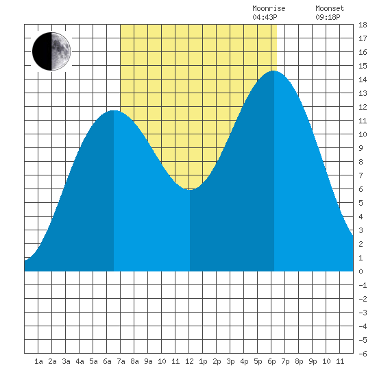 Greely Point tide chart for Sunday, October 2, 2022