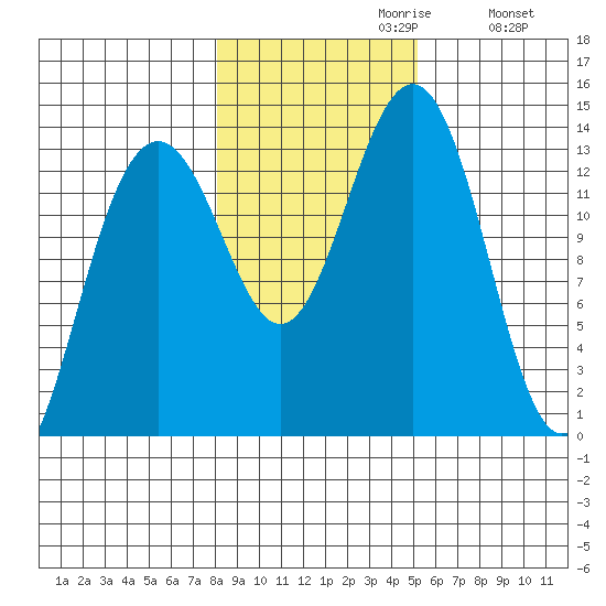 Greely Point tide chart for Sunday, October 30, 2022