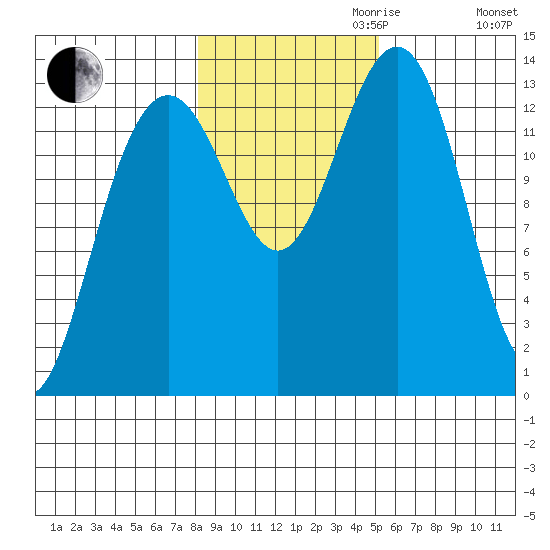 Greely Point tide chart for Monday, October 31, 2022