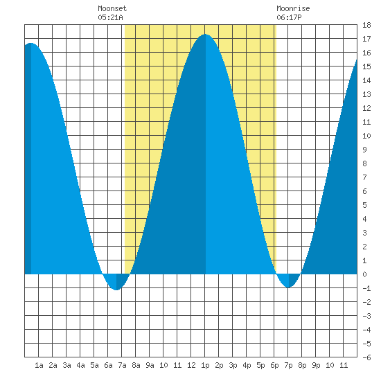 Greely Point tide chart for Saturday, October 8, 2022