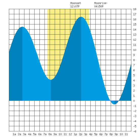 Greely Point tide chart for Friday, November 11, 2022