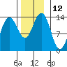 Greely Point tide chart for Saturday, November 12, 2022