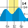 Greely Point tide chart for Monday, November 14, 2022