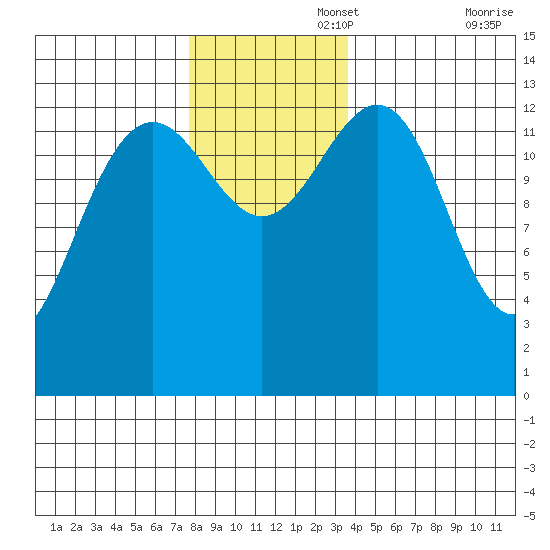 Greely Point tide chart for Tuesday, November 15, 2022