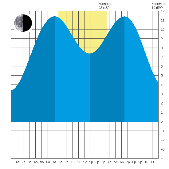 Greely Point tide chart for Wednesday, November 16, 2022