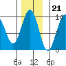 Greely Point tide chart for Monday, November 21, 2022